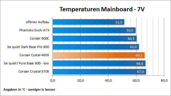 Temps Board 7V