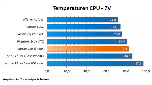 Temps CPU 7V