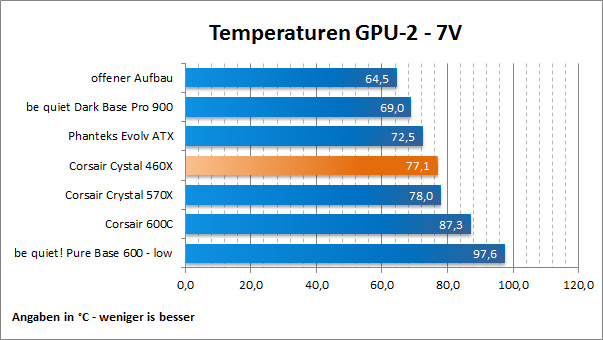 Temps GPU 2 7V