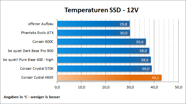 Temps SSD 12V
