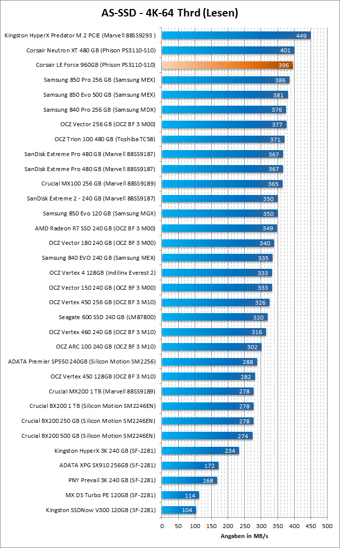 Corsair Force LE 960GB AS SSD Benchmark 4K 64 01