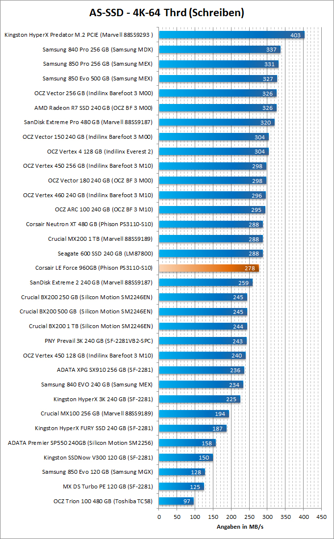 Corsair Force LE 960GB AS SSD Benchmark 4K 64 01