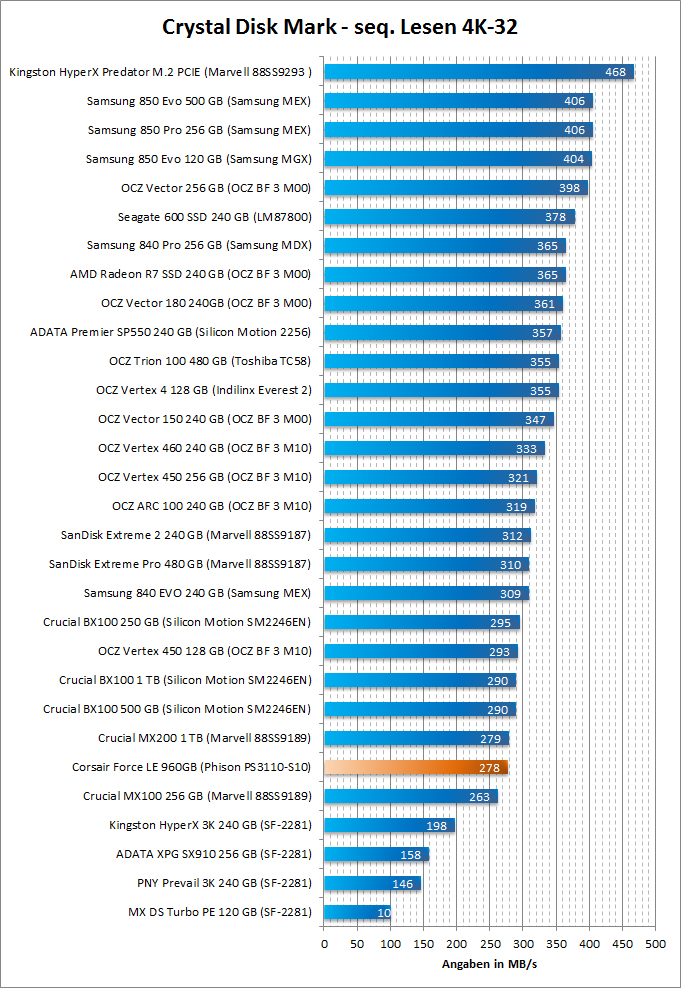 Corsair Force LE 960GB Crystal Disk Mark Benchmark 4k 32 01