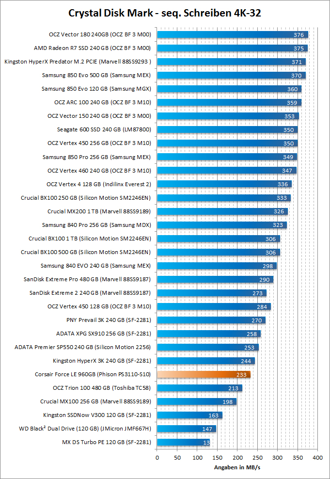 Corsair Force LE 960GB Crystal Disk Mark Benchmark 4k 32 01