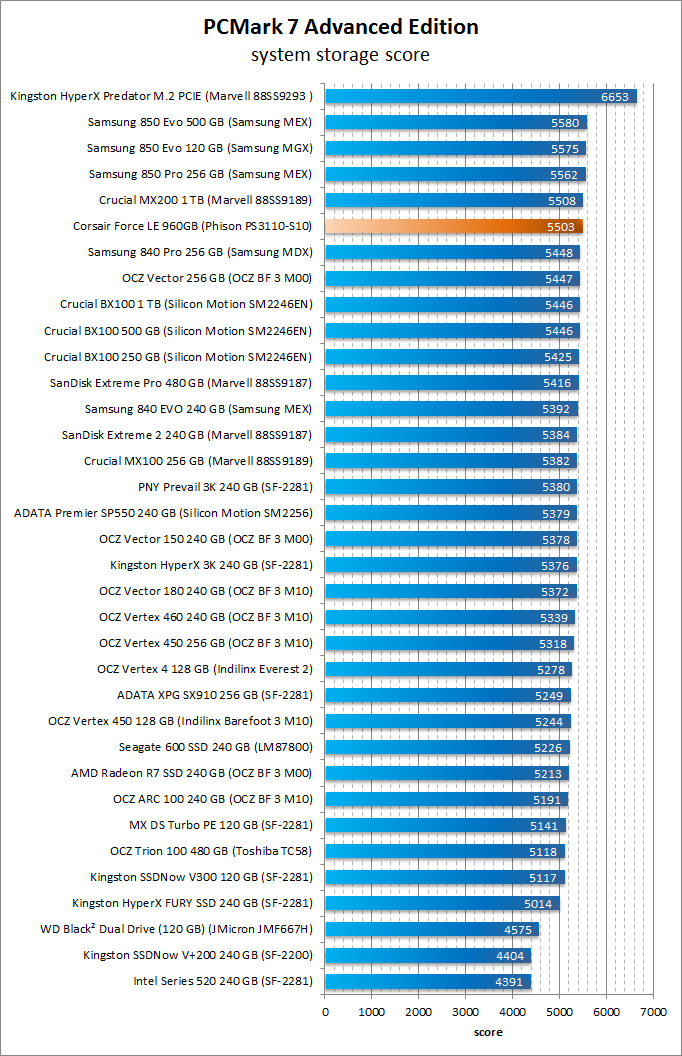 Corsair Force LE 960GB PCMark7