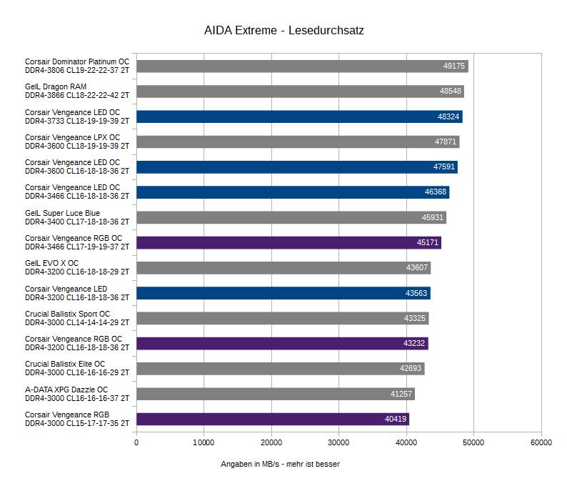 1Corsair Vengeance LED RGB DDR4 32GB Lesedurchsatz