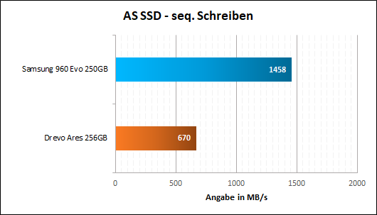 AS Seq Schreiben