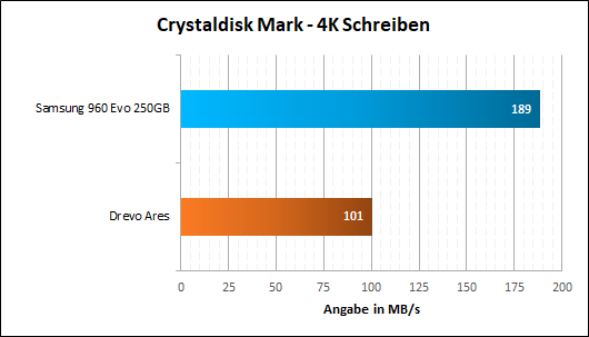 CDM 4K Schreiben