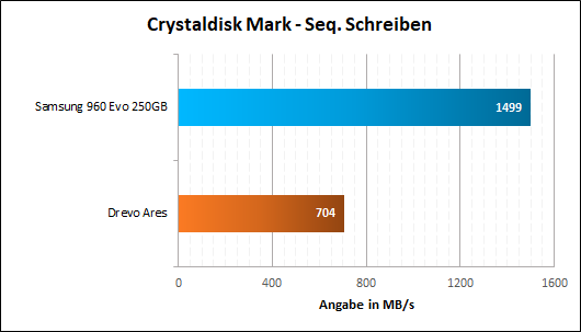 CDM Seq Schreiben