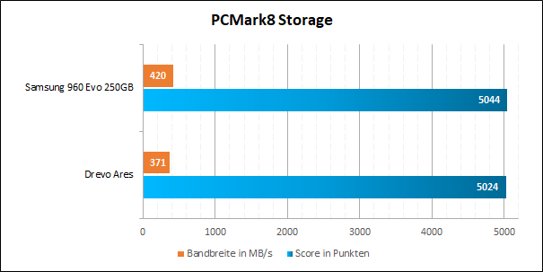 PCMark8 Storage