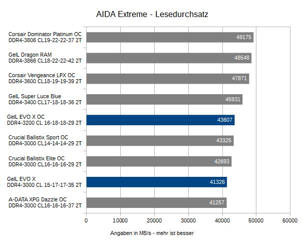 1GeIL EVO X RGB DDR4 RAM 16GB Lesedurchsatz