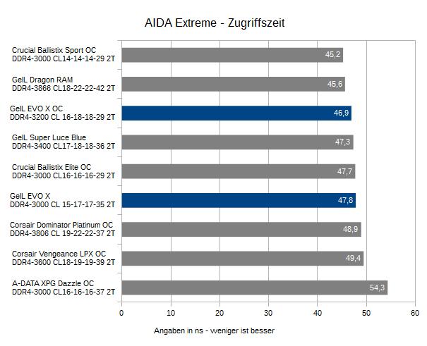 4GeIL EVO X RGB DDR4 RAM 16GB Zugriffszeit