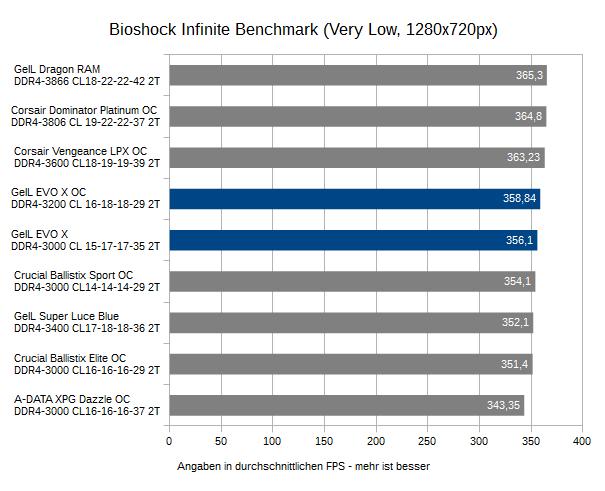 7GeIL EVO X RGB DDR4 RAM 16GB Bioshock