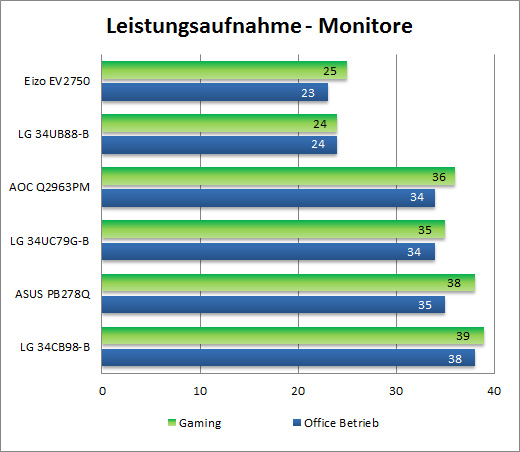 Leistungsaufnahme