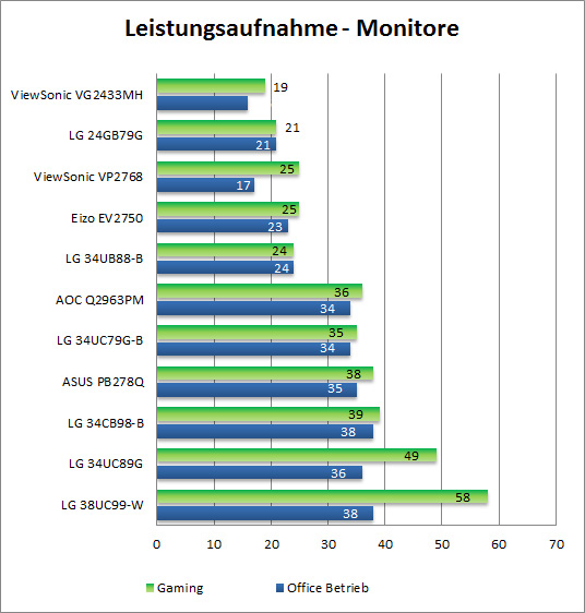 Leistungsaufnahme