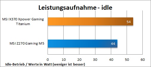 MSI X370 XPower Gaming Titanium Leistung idle