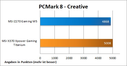 MSI X370 XPower Gaming Titanium PCMark8 Creative