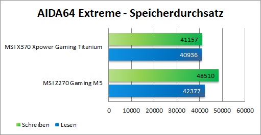 MSI X370 XPower Gaming Titanium aida 1
