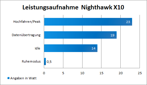 NETGEAR Nighthawk X10 MP3 Leistungsmessung