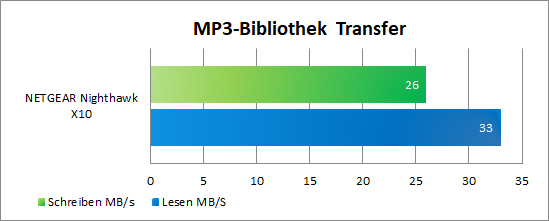 NETGEAR Nighthawk X6S MP3 Benchmark