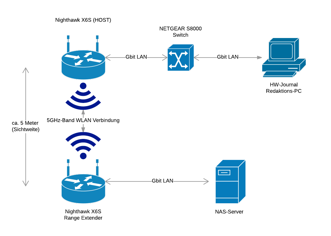 Netgear Nighthawk X6S Network Diagram