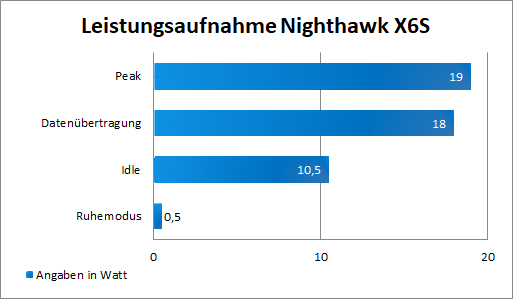 NETGEAR Nighthawk X6S Leistungsaufnahme