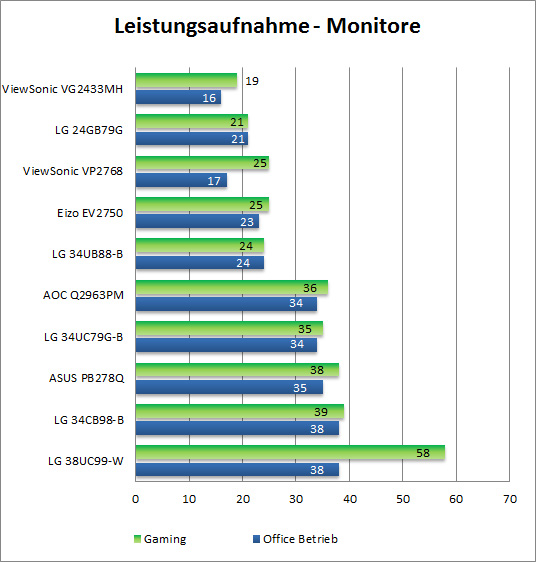 Leistungsaufnahme
