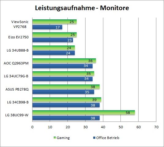 ViewSonic VP2768 Leistungsaufnahme