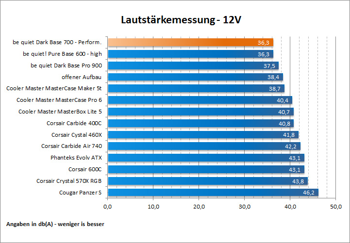 Lauststaerke 12V
