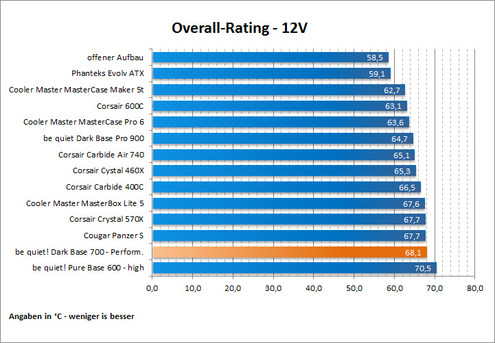 Overall Rating 12V