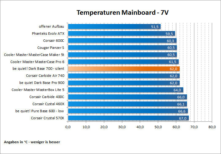Temps Board 7V