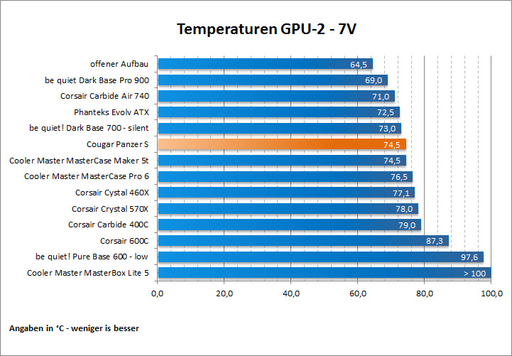 Temps GPU 2 7V