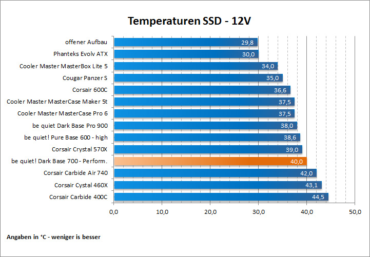 Temps SSD 12V