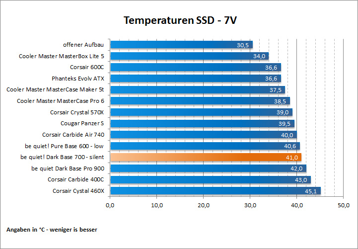 Temps SSD 7V