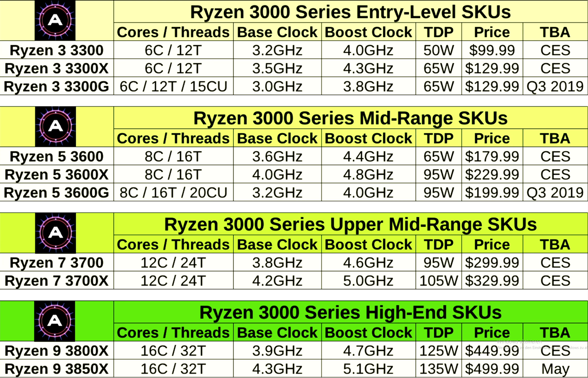 AMD Ryzen 3000 CES 2019 2