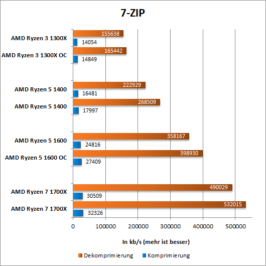 Ryzen 7 ZIP OC