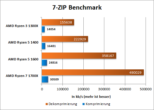 Ryzen 7 ZIP