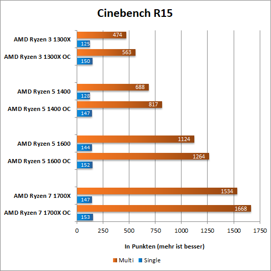 Ryzen CB OC