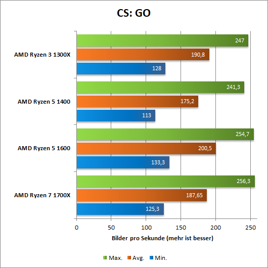 Ryzen CS GO