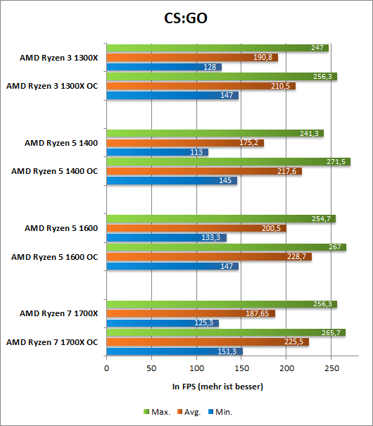 Ryzen CSGO OC