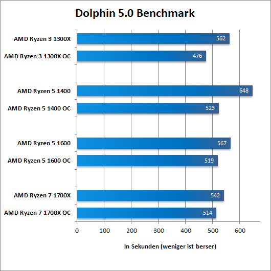 Ryzen Dolphin OC