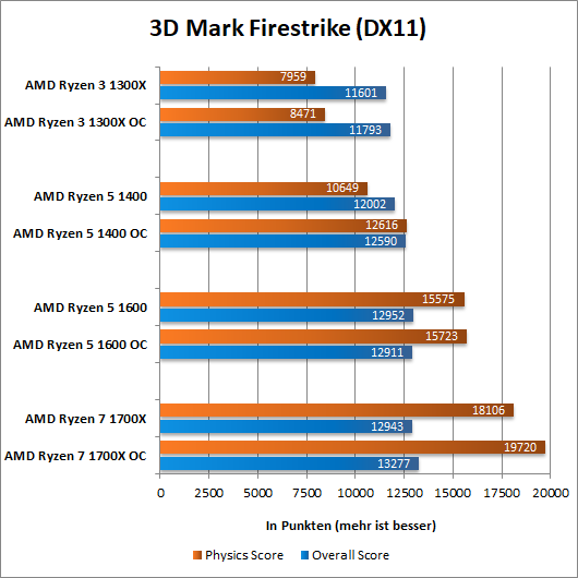 Ryzen Firestrike OC