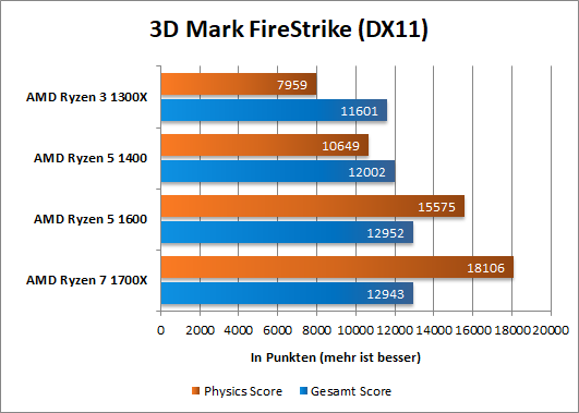 Ryzen Firestrike