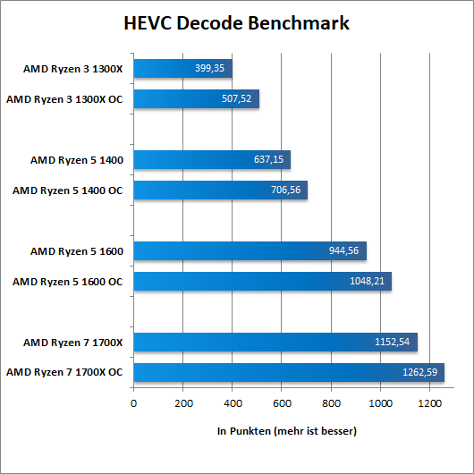 Ryzen HEVC OC