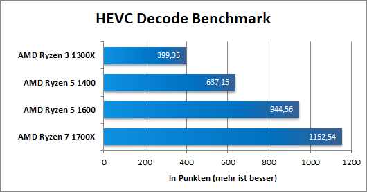 Ryzen HEVC