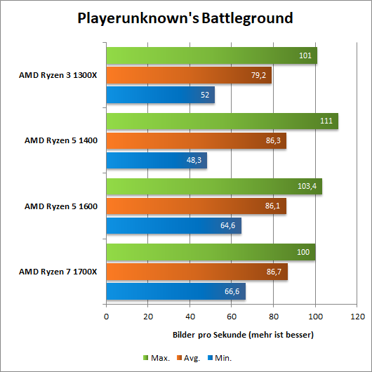 Ryzen PUBG