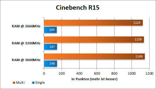 Ryzen RAM OC CB