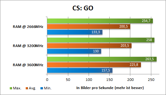 Ryzen RAM OC CSGO