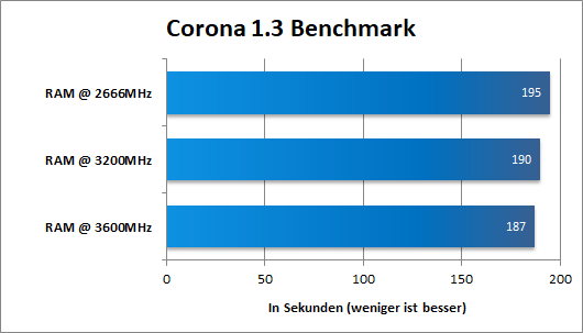 Ryzen RAM OC Corona