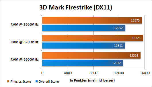 Ryzen RAM OC Firestrike